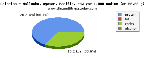 energy, calories and nutritional content in calories in oysters